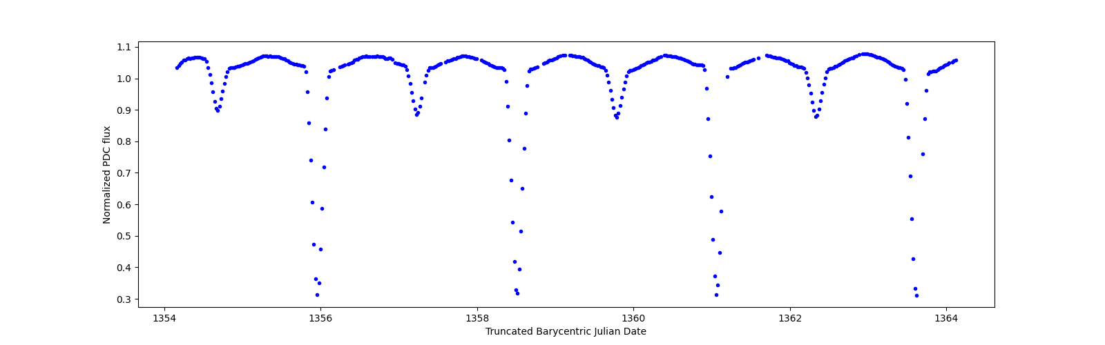 Zoomed-in timeseries plot