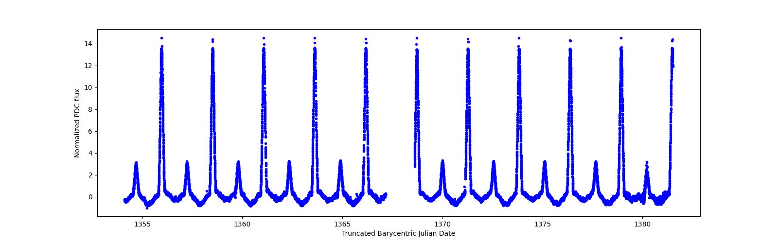 Timeseries plot