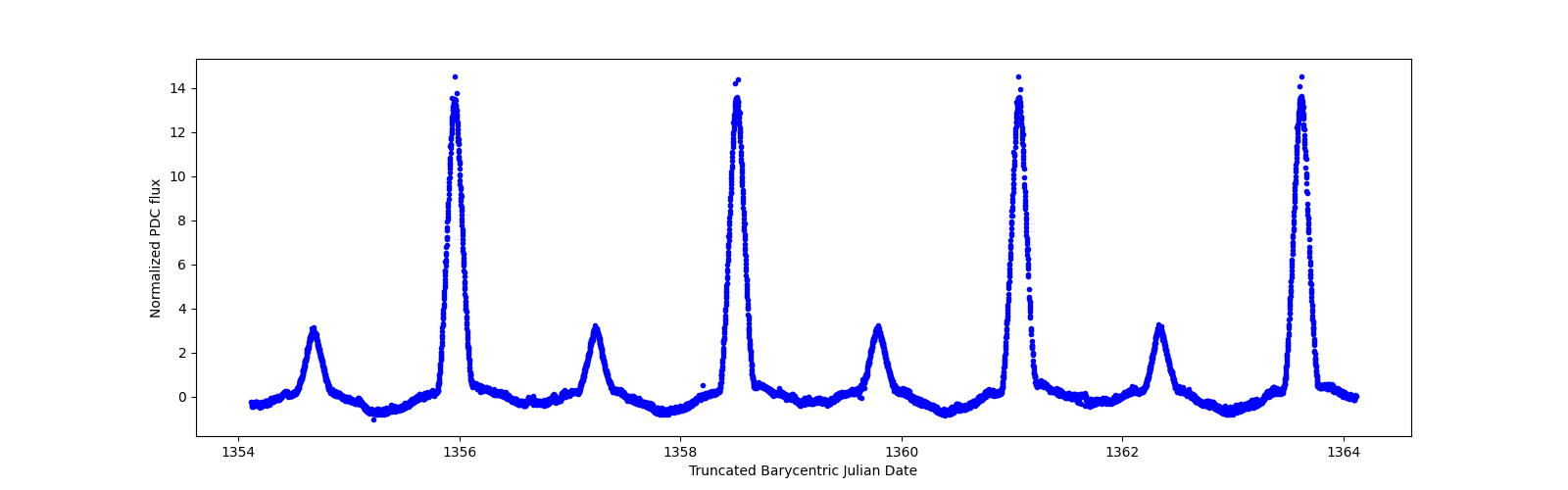 Zoomed-in timeseries plot