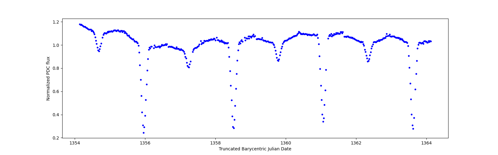 Zoomed-in timeseries plot