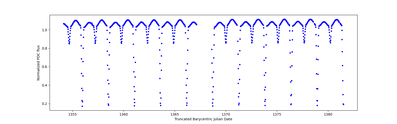 Timeseries plot
