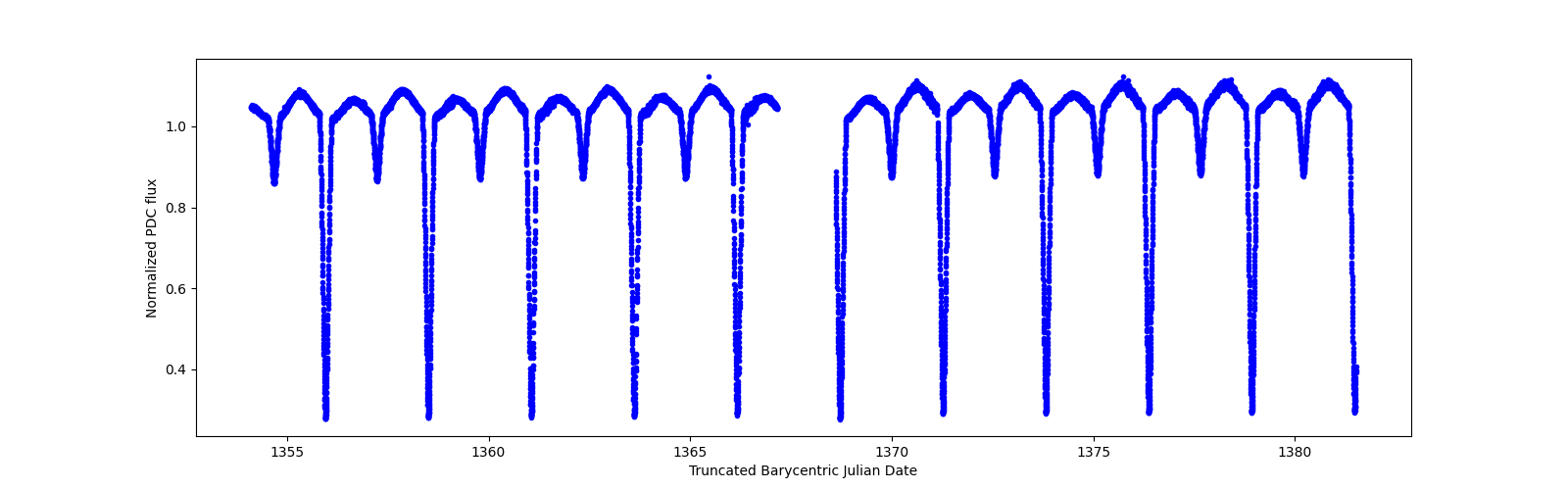 Timeseries plot