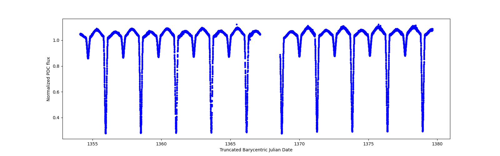 Zoomed-in timeseries plot