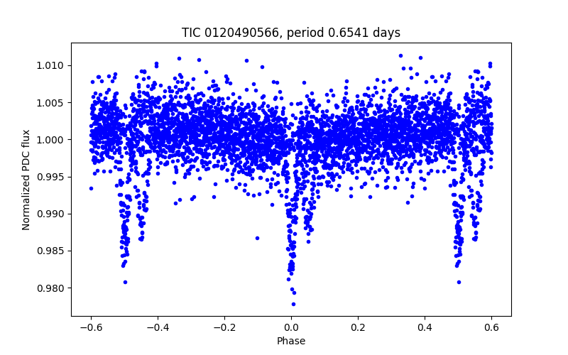 Phase plot