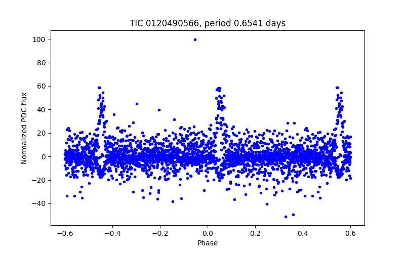 Phase plot