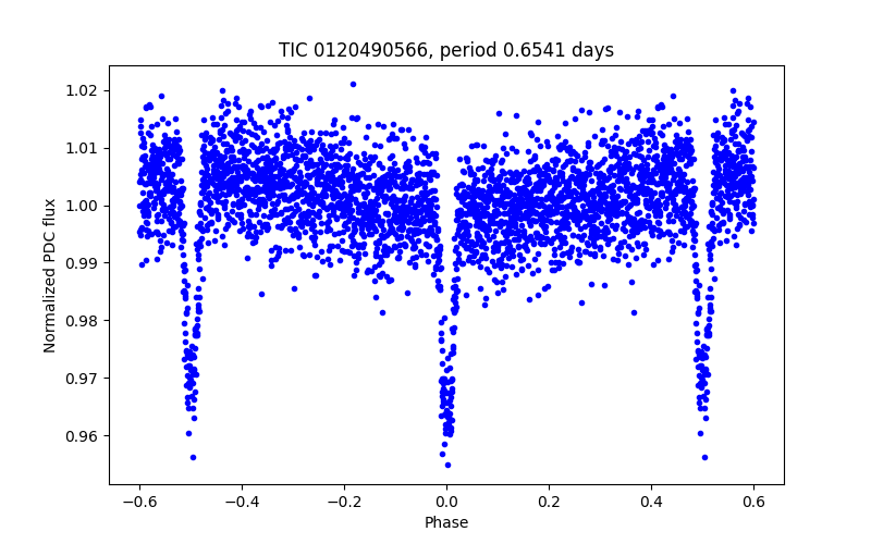 Phase plot