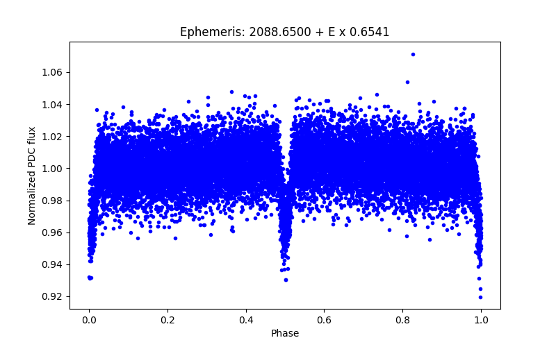 Phase plot