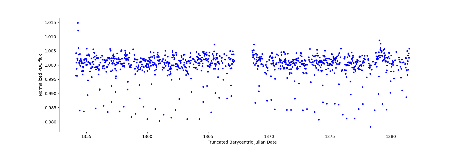 Timeseries plot