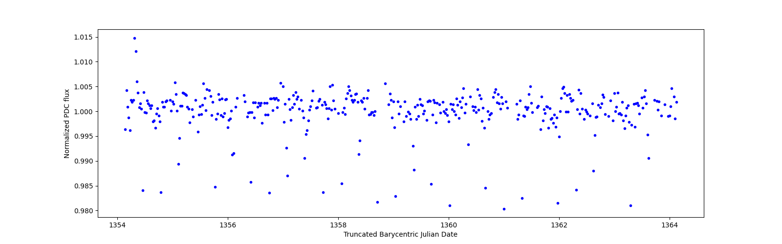 Zoomed-in timeseries plot