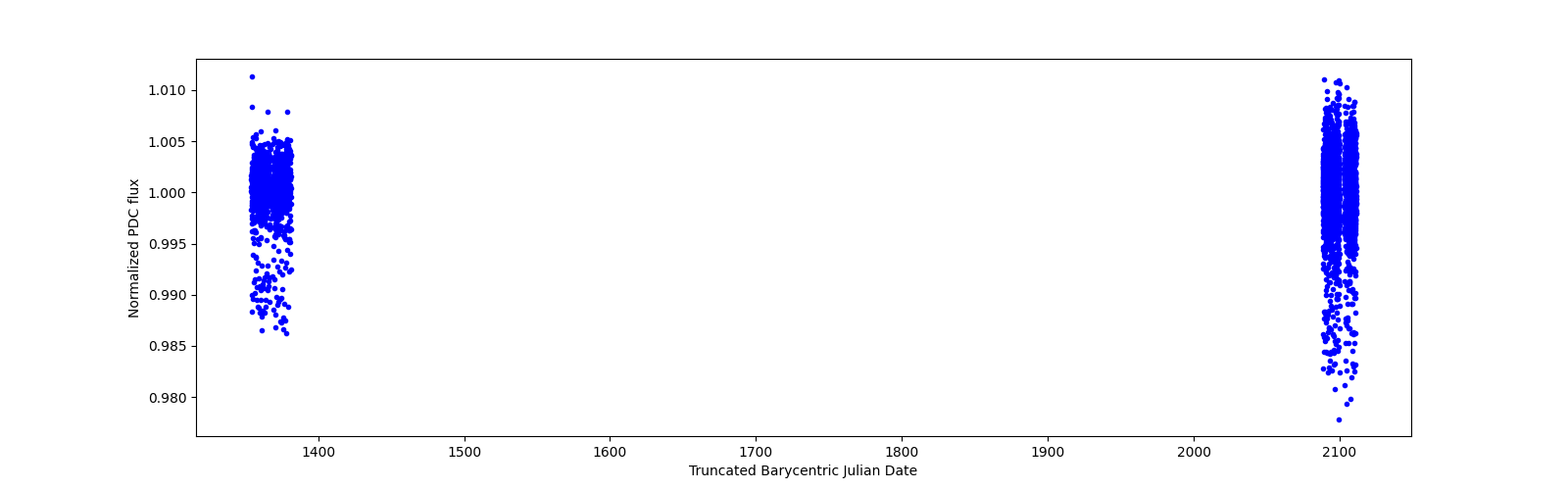 Timeseries plot