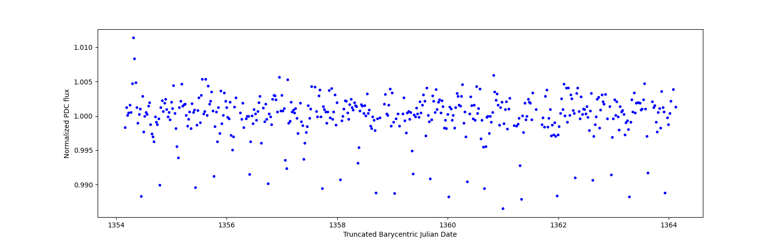 Zoomed-in timeseries plot