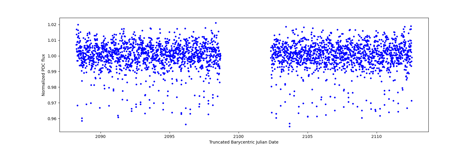 Timeseries plot