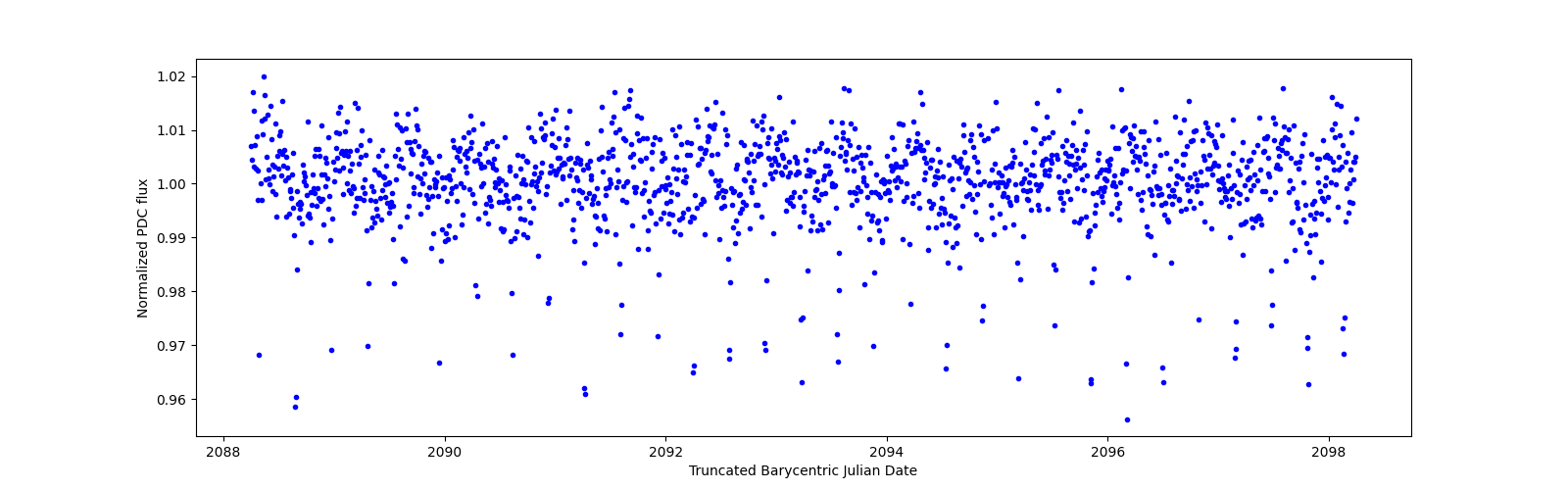 Zoomed-in timeseries plot