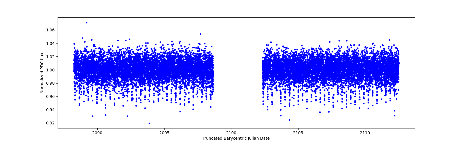 Timeseries plot