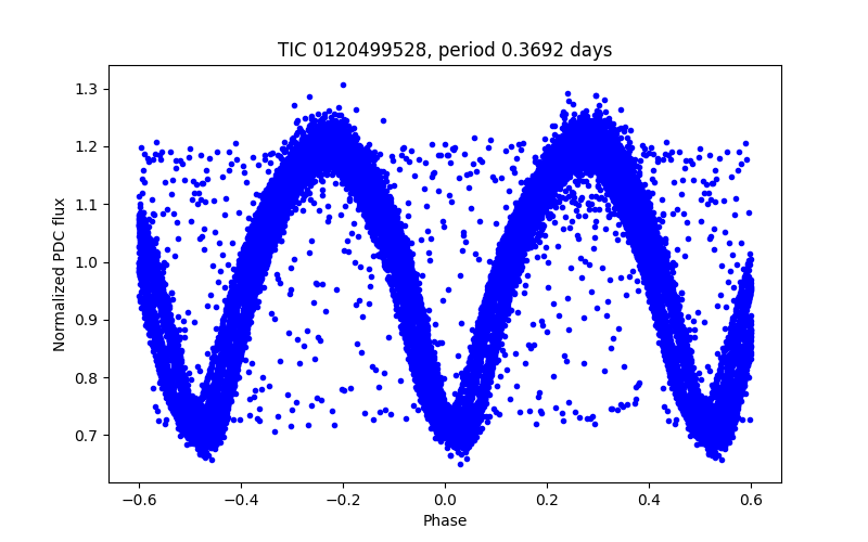 Phase plot