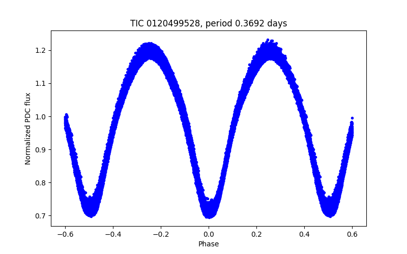 Phase plot