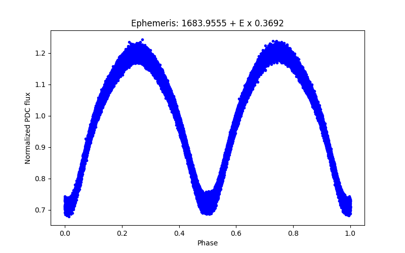 Phase plot