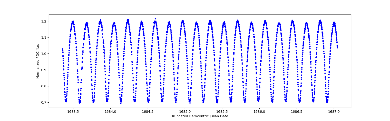 Zoomed-in timeseries plot