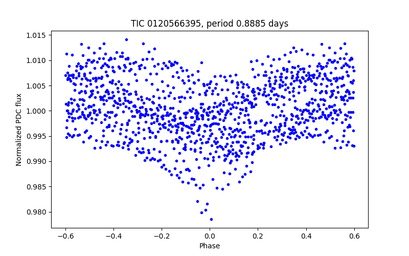Phase plot