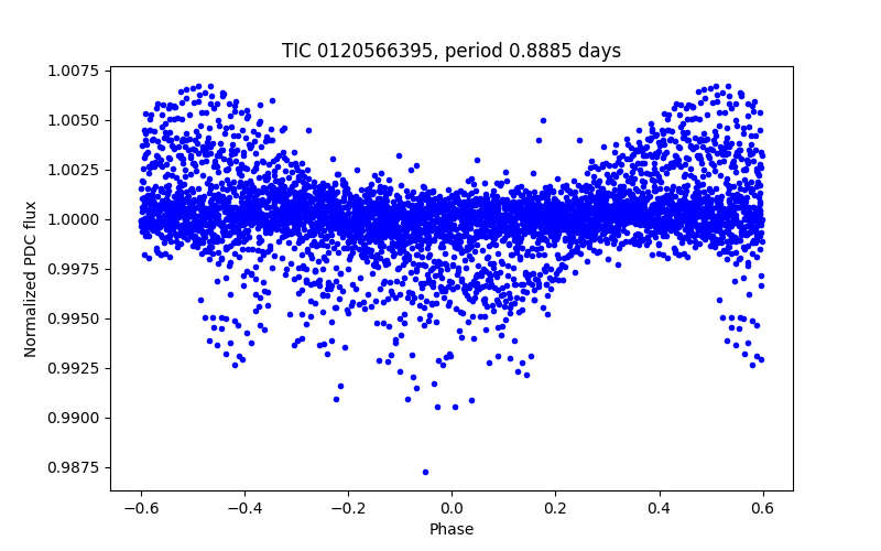 Phase plot