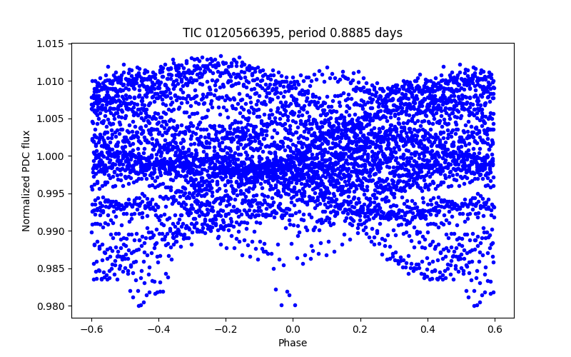 Phase plot