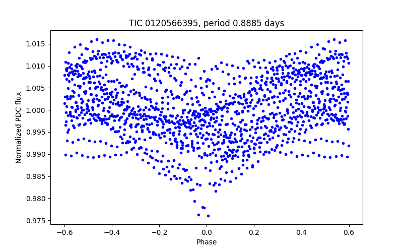 Phase plot