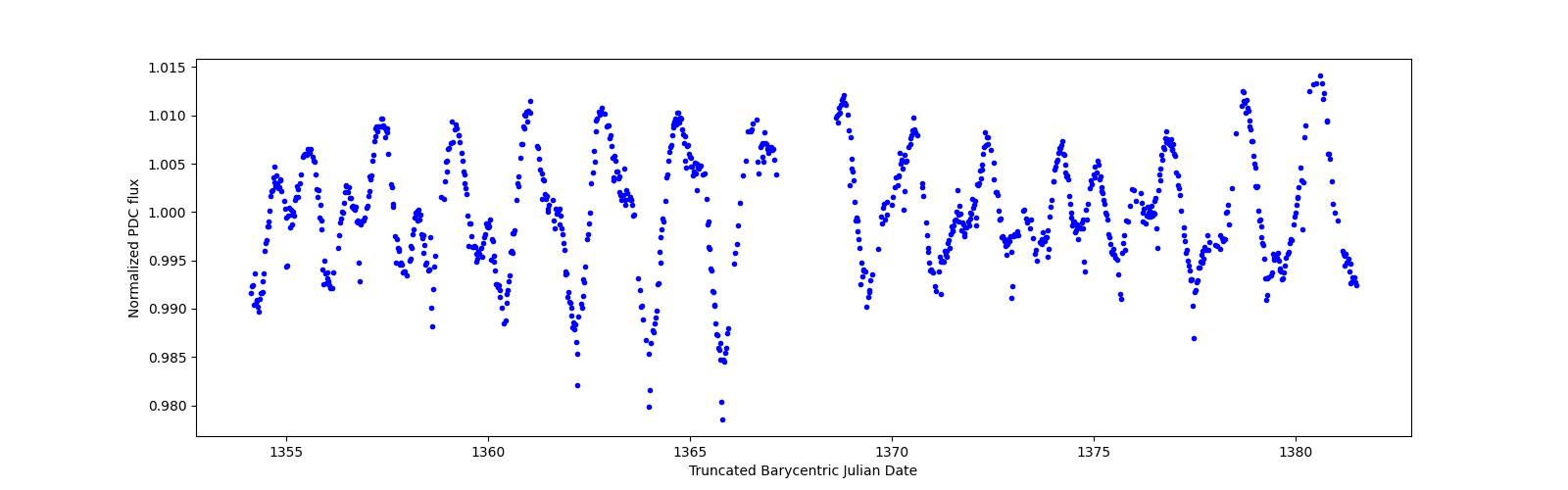 Timeseries plot