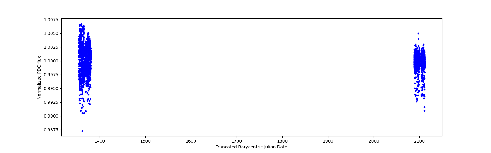 Timeseries plot
