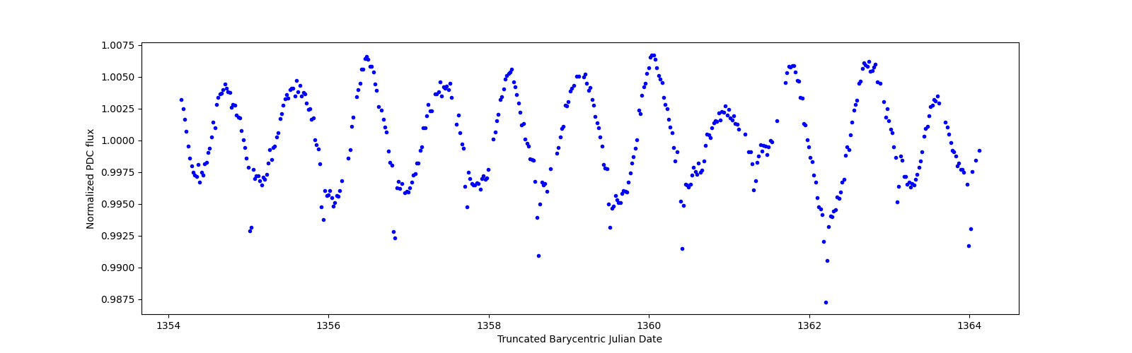 Zoomed-in timeseries plot