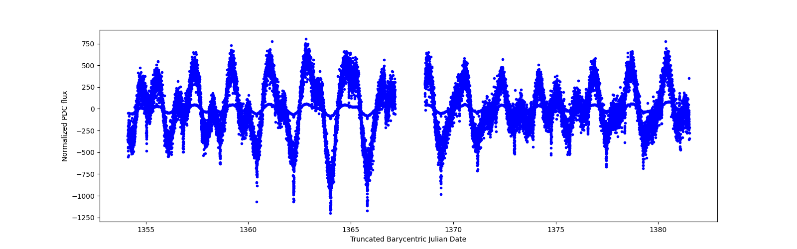 Timeseries plot