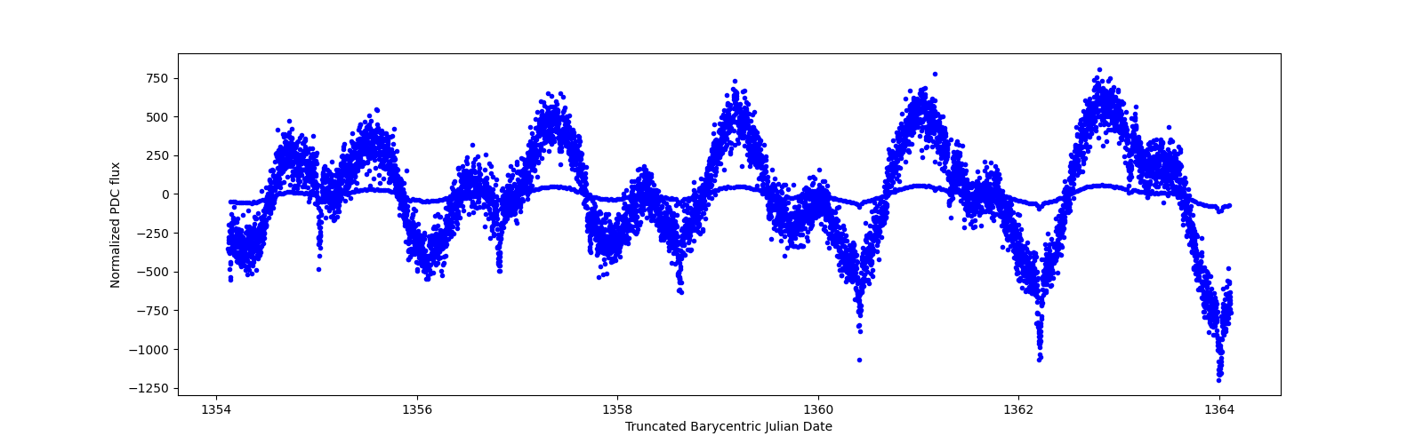 Zoomed-in timeseries plot