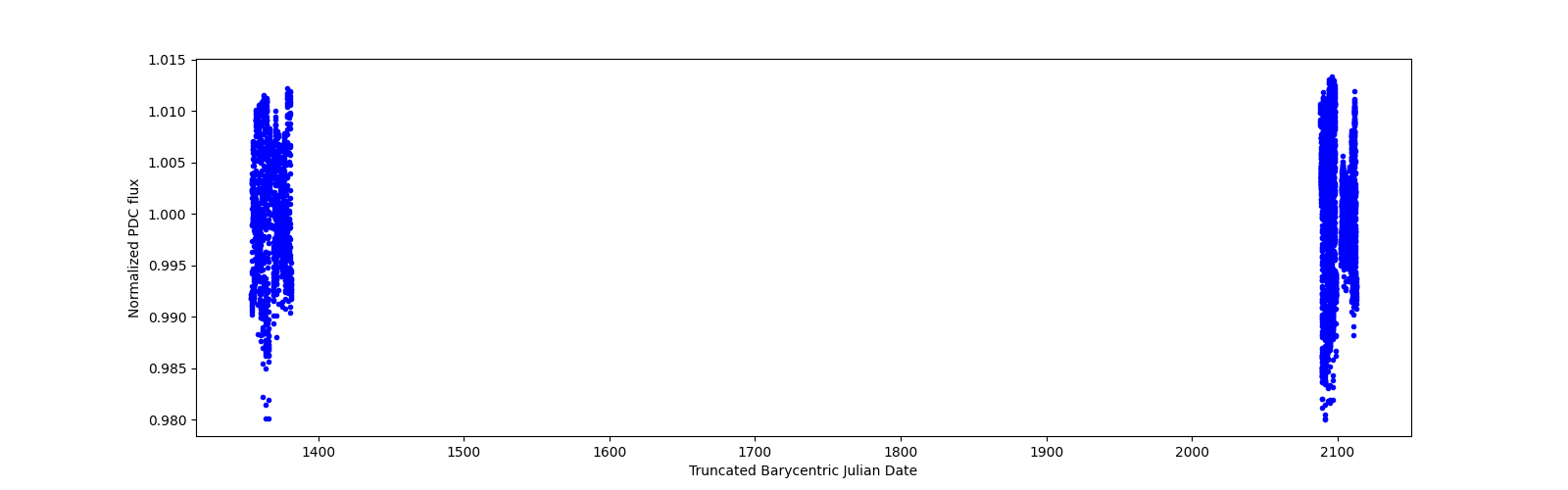 Timeseries plot