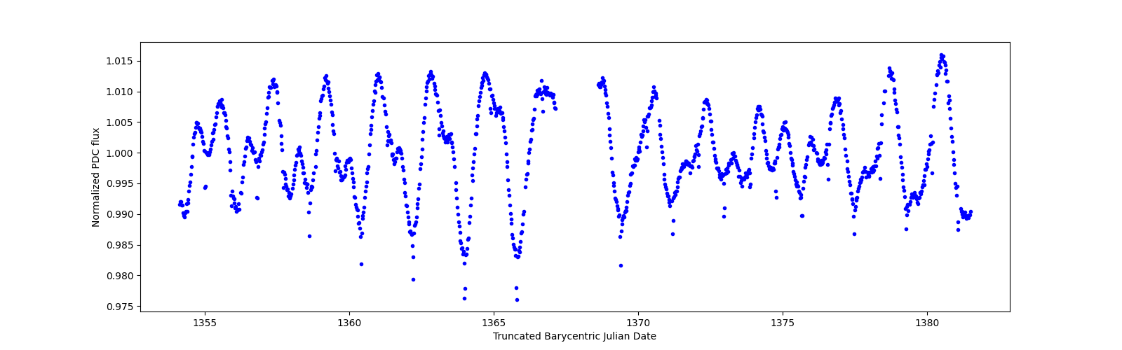 Timeseries plot