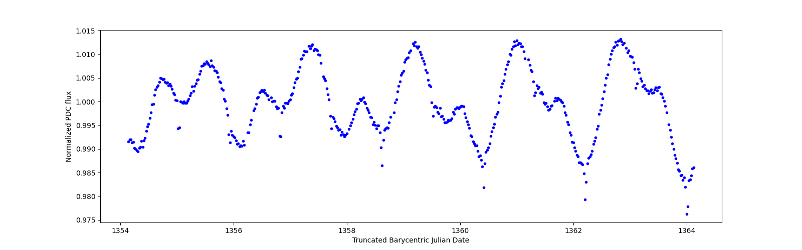 Zoomed-in timeseries plot