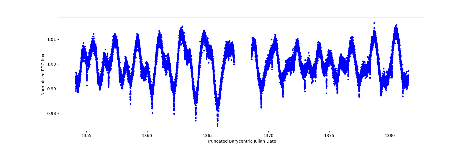 Timeseries plot