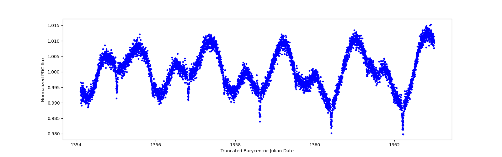 Zoomed-in timeseries plot