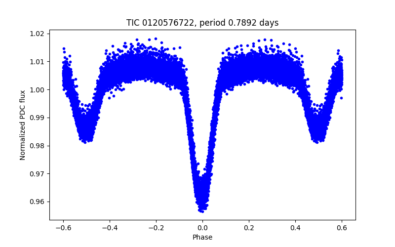 Phase plot