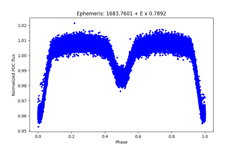 Phase plot