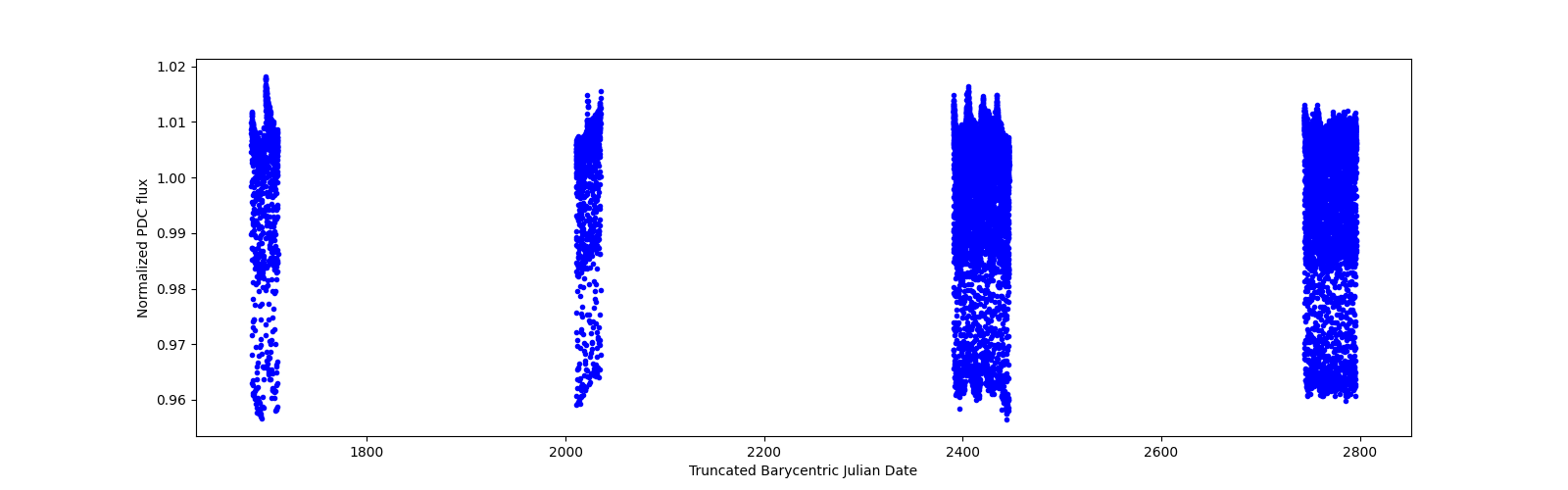 Timeseries plot