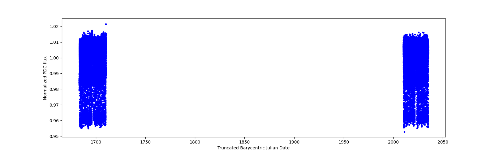 Timeseries plot