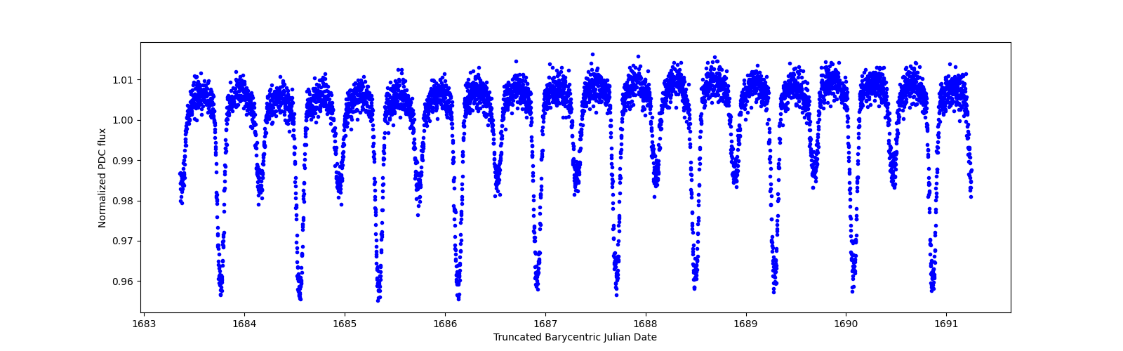 Zoomed-in timeseries plot