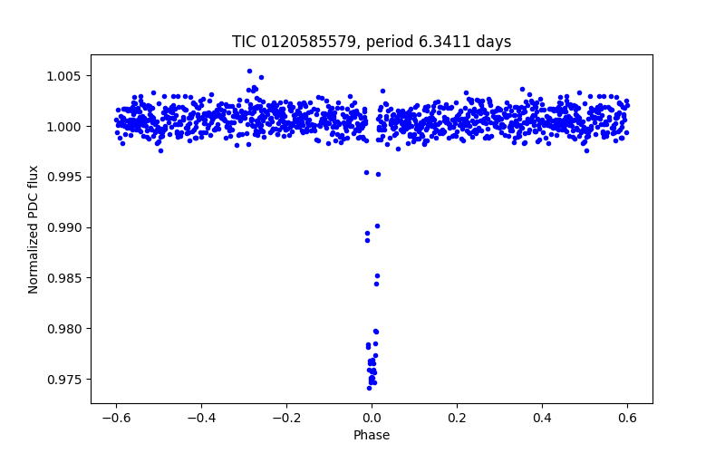 Phase plot