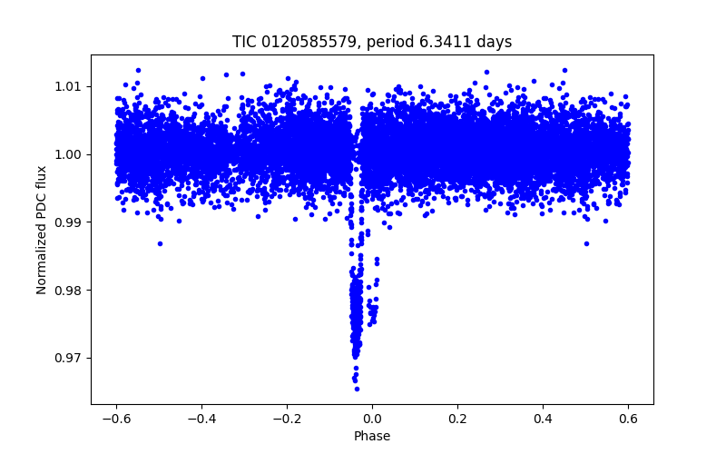 Phase plot