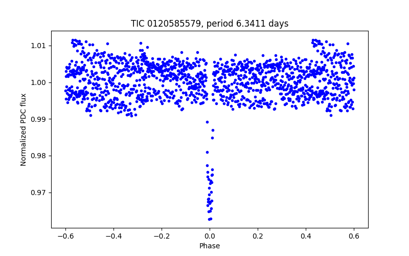 Phase plot