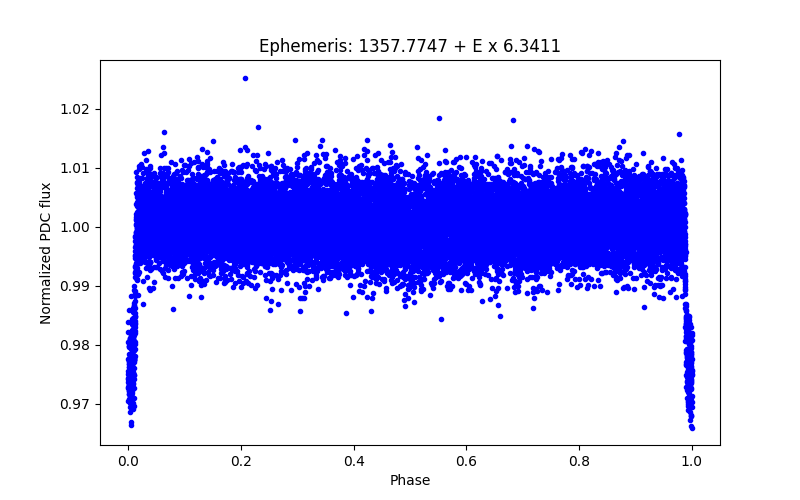 Phase plot