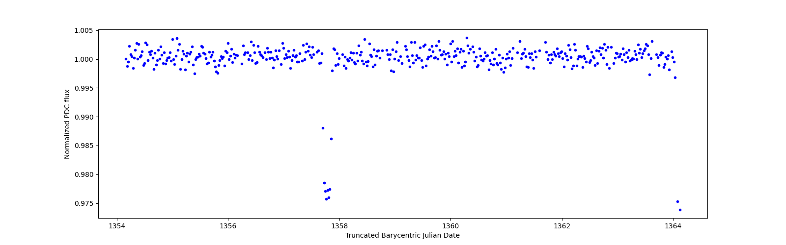 Zoomed-in timeseries plot