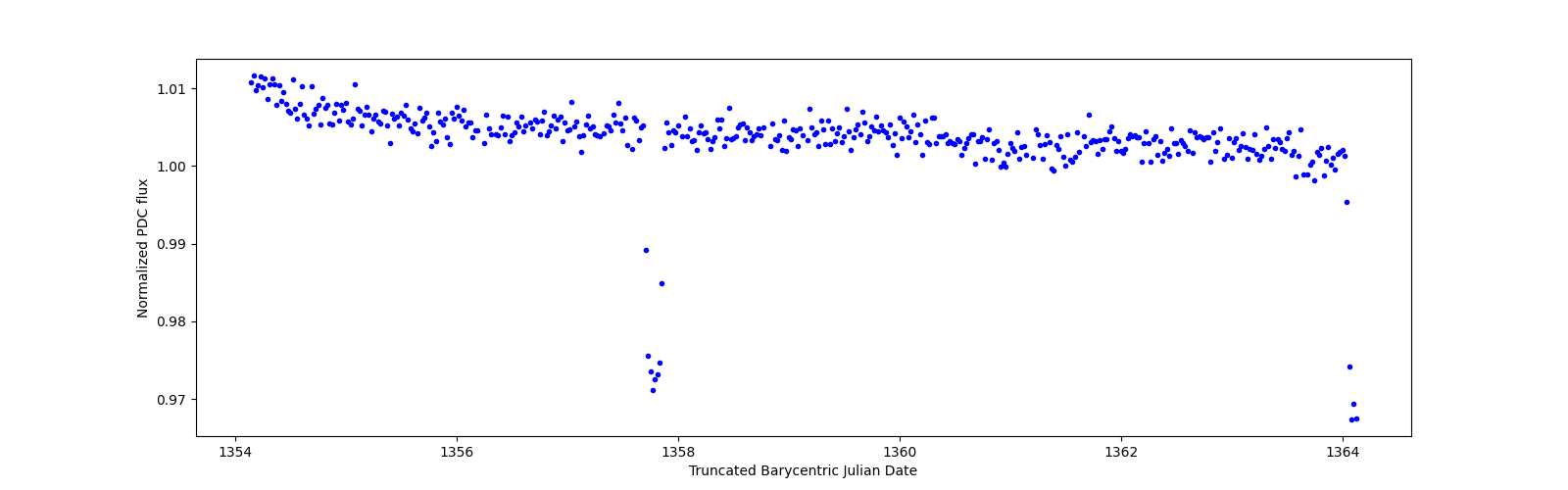 Zoomed-in timeseries plot