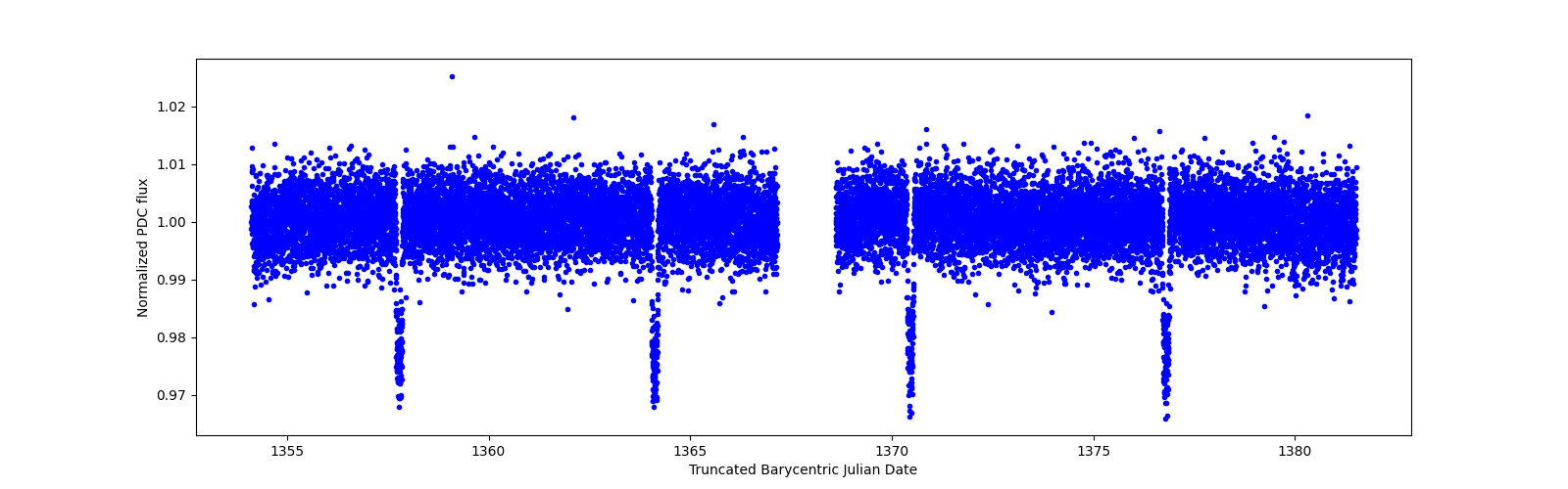 Timeseries plot