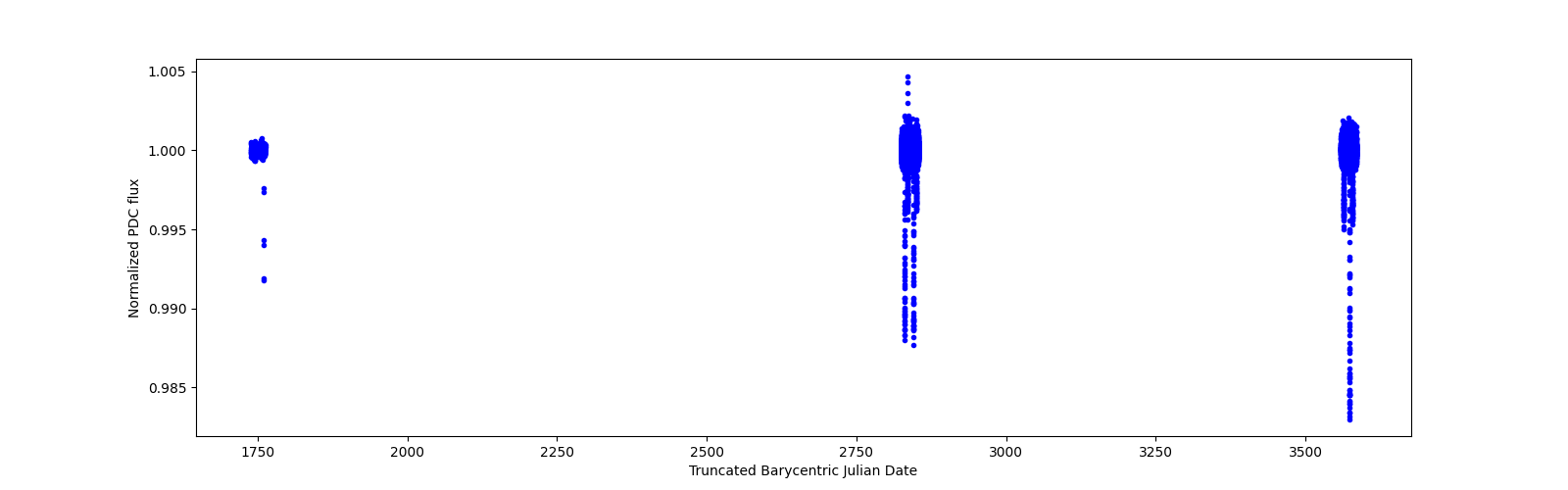 Timeseries plot