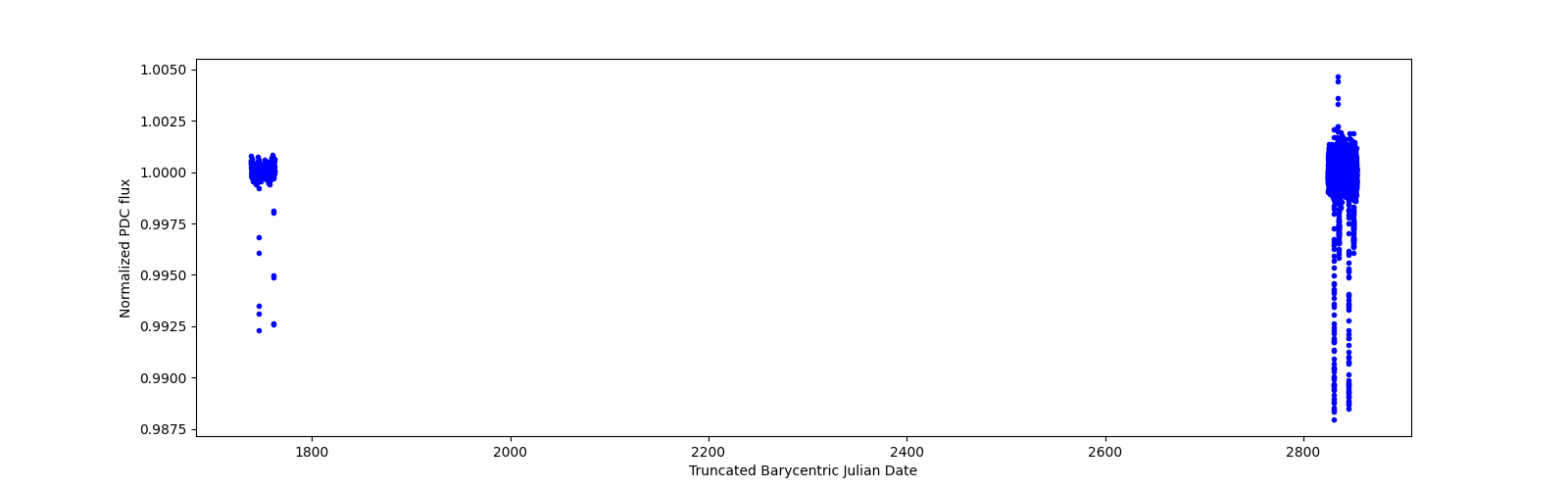 Timeseries plot